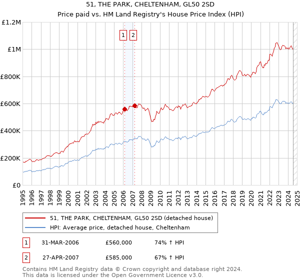 51, THE PARK, CHELTENHAM, GL50 2SD: Price paid vs HM Land Registry's House Price Index