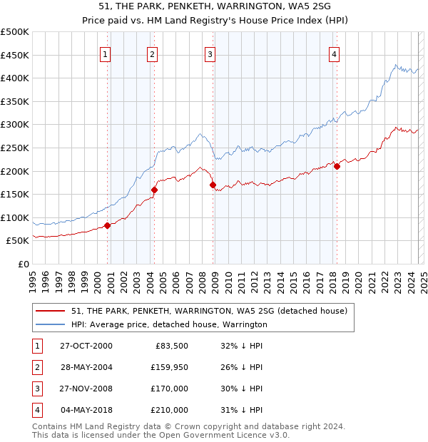 51, THE PARK, PENKETH, WARRINGTON, WA5 2SG: Price paid vs HM Land Registry's House Price Index