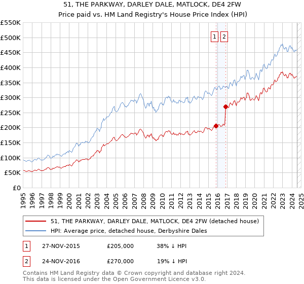 51, THE PARKWAY, DARLEY DALE, MATLOCK, DE4 2FW: Price paid vs HM Land Registry's House Price Index