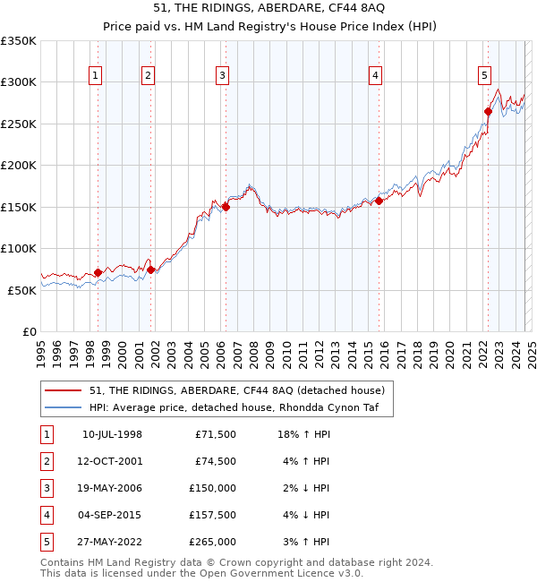 51, THE RIDINGS, ABERDARE, CF44 8AQ: Price paid vs HM Land Registry's House Price Index