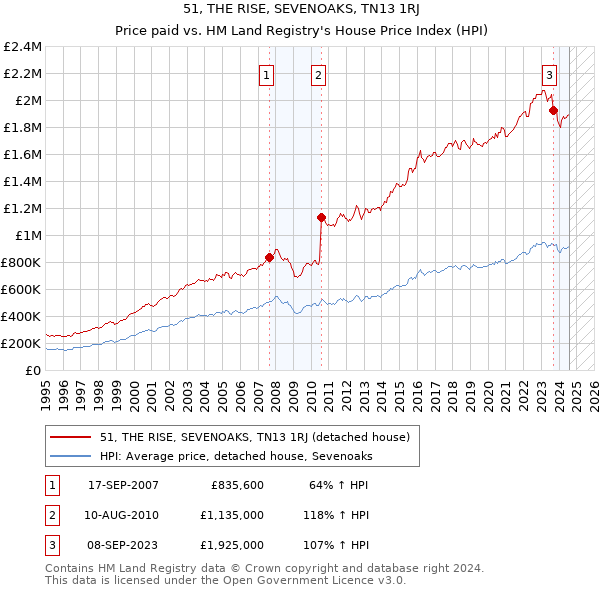 51, THE RISE, SEVENOAKS, TN13 1RJ: Price paid vs HM Land Registry's House Price Index