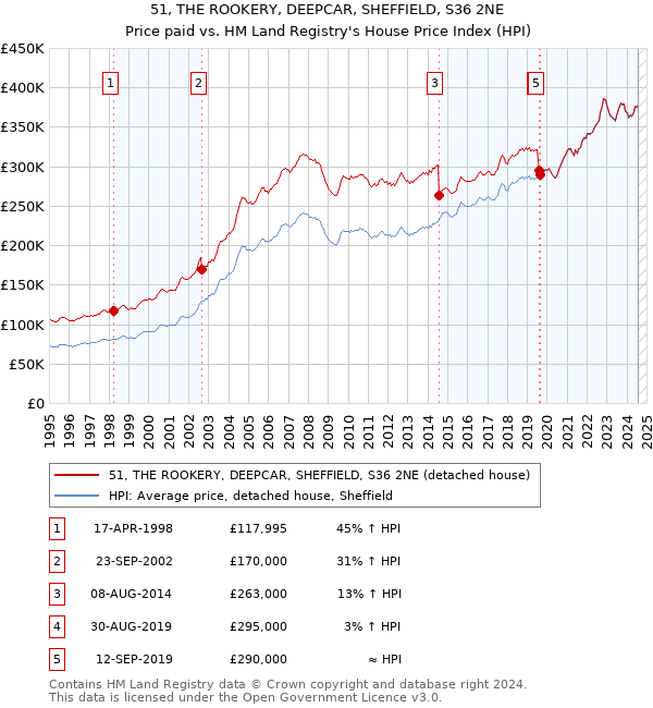 51, THE ROOKERY, DEEPCAR, SHEFFIELD, S36 2NE: Price paid vs HM Land Registry's House Price Index