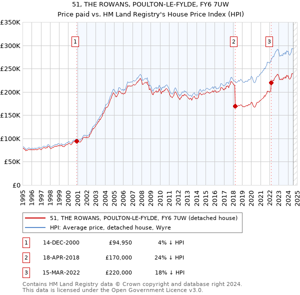 51, THE ROWANS, POULTON-LE-FYLDE, FY6 7UW: Price paid vs HM Land Registry's House Price Index