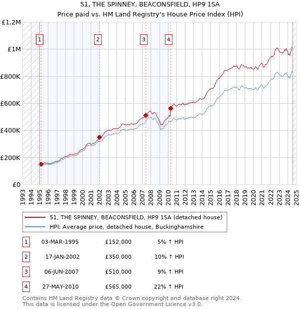 51, THE SPINNEY, BEACONSFIELD, HP9 1SA: Price paid vs HM Land Registry's House Price Index