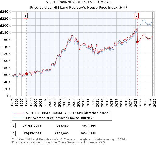 51, THE SPINNEY, BURNLEY, BB12 0PB: Price paid vs HM Land Registry's House Price Index