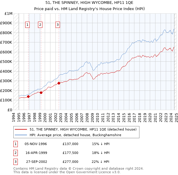 51, THE SPINNEY, HIGH WYCOMBE, HP11 1QE: Price paid vs HM Land Registry's House Price Index