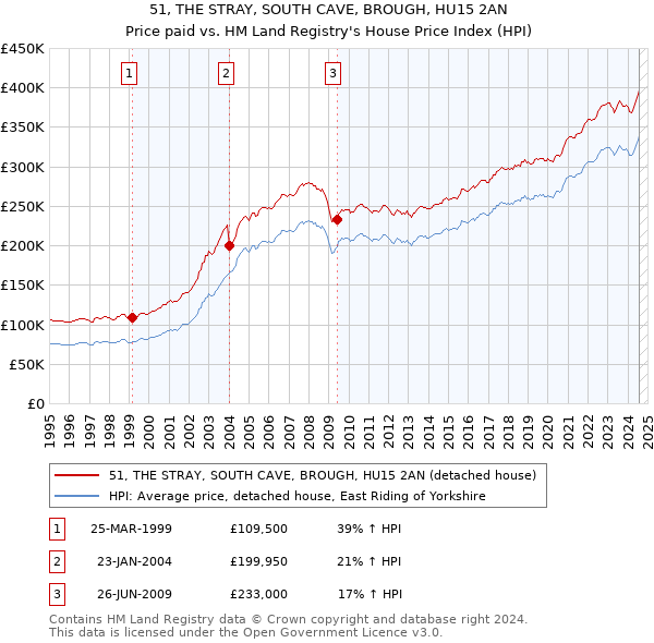 51, THE STRAY, SOUTH CAVE, BROUGH, HU15 2AN: Price paid vs HM Land Registry's House Price Index