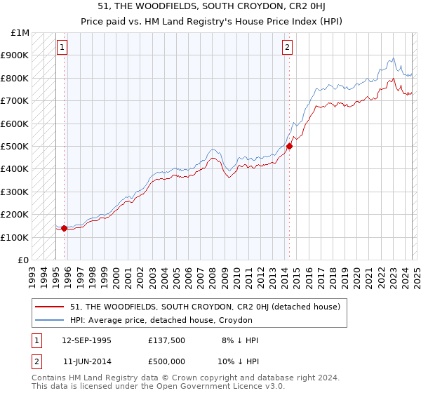 51, THE WOODFIELDS, SOUTH CROYDON, CR2 0HJ: Price paid vs HM Land Registry's House Price Index