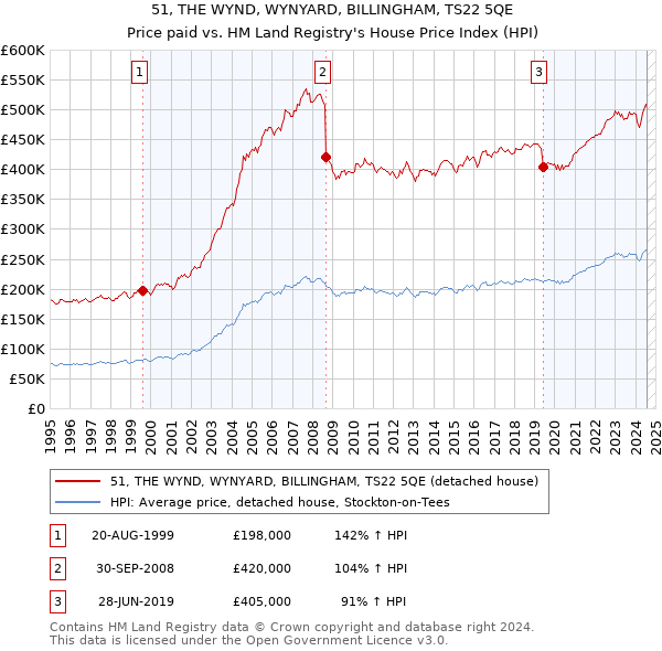 51, THE WYND, WYNYARD, BILLINGHAM, TS22 5QE: Price paid vs HM Land Registry's House Price Index