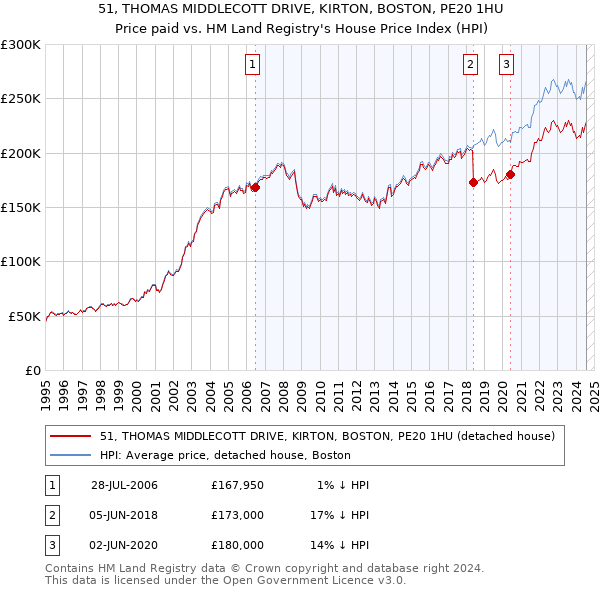 51, THOMAS MIDDLECOTT DRIVE, KIRTON, BOSTON, PE20 1HU: Price paid vs HM Land Registry's House Price Index