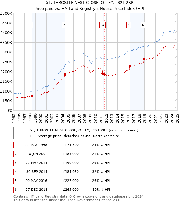 51, THROSTLE NEST CLOSE, OTLEY, LS21 2RR: Price paid vs HM Land Registry's House Price Index