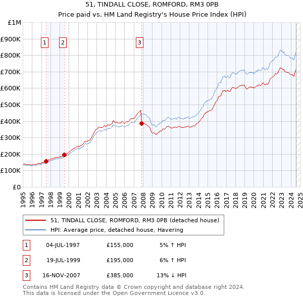 51, TINDALL CLOSE, ROMFORD, RM3 0PB: Price paid vs HM Land Registry's House Price Index