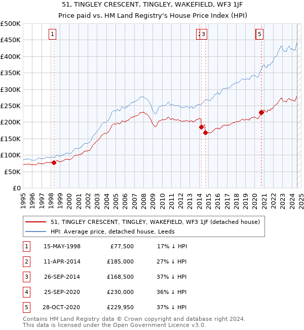 51, TINGLEY CRESCENT, TINGLEY, WAKEFIELD, WF3 1JF: Price paid vs HM Land Registry's House Price Index