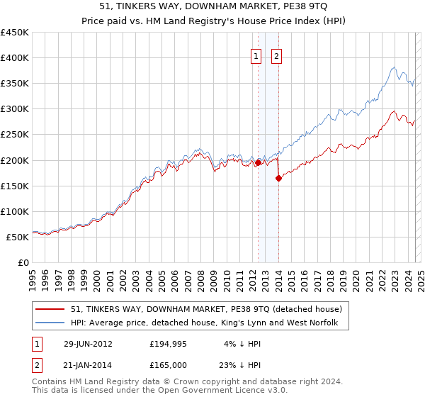 51, TINKERS WAY, DOWNHAM MARKET, PE38 9TQ: Price paid vs HM Land Registry's House Price Index