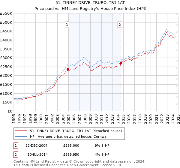 51, TINNEY DRIVE, TRURO, TR1 1AT: Price paid vs HM Land Registry's House Price Index