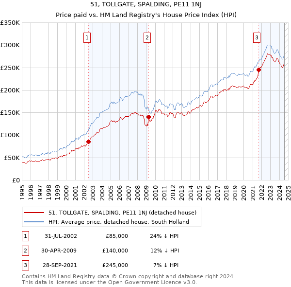 51, TOLLGATE, SPALDING, PE11 1NJ: Price paid vs HM Land Registry's House Price Index