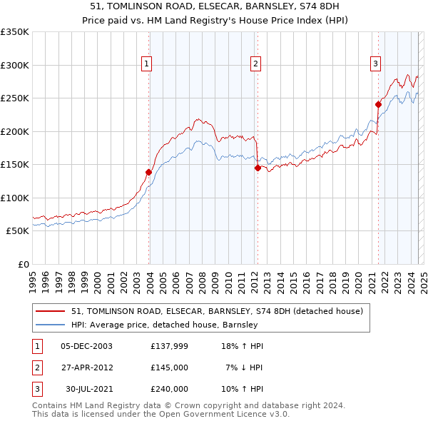 51, TOMLINSON ROAD, ELSECAR, BARNSLEY, S74 8DH: Price paid vs HM Land Registry's House Price Index