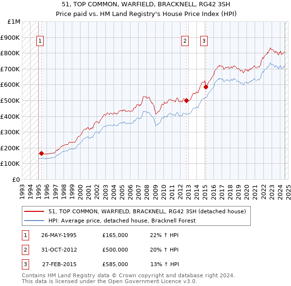 51, TOP COMMON, WARFIELD, BRACKNELL, RG42 3SH: Price paid vs HM Land Registry's House Price Index