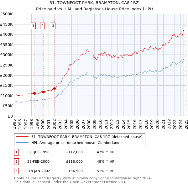 51, TOWNFOOT PARK, BRAMPTON, CA8 1RZ: Price paid vs HM Land Registry's House Price Index