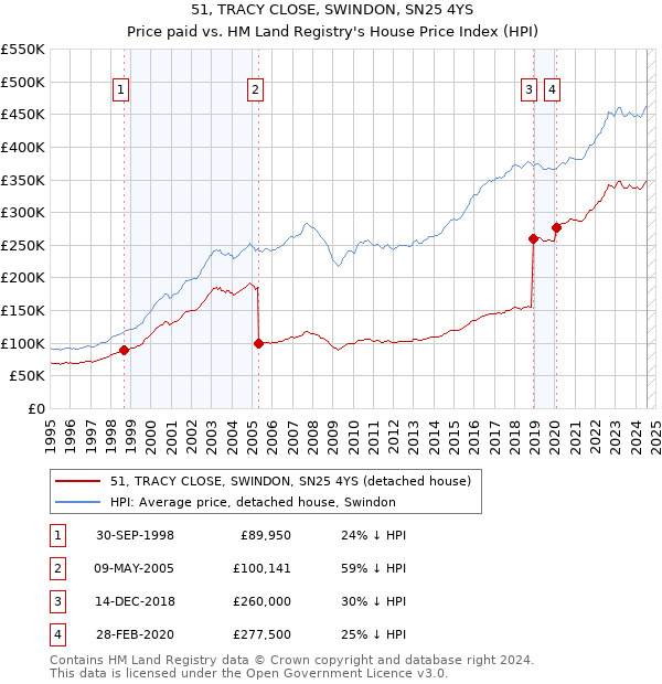 51, TRACY CLOSE, SWINDON, SN25 4YS: Price paid vs HM Land Registry's House Price Index