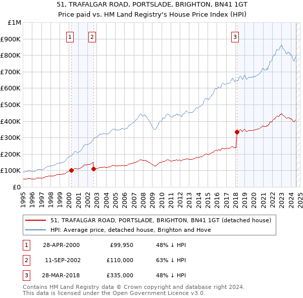 51, TRAFALGAR ROAD, PORTSLADE, BRIGHTON, BN41 1GT: Price paid vs HM Land Registry's House Price Index