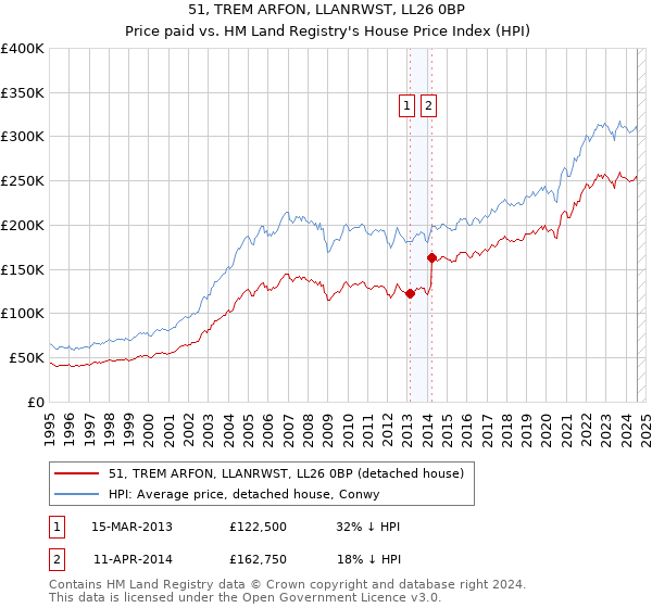 51, TREM ARFON, LLANRWST, LL26 0BP: Price paid vs HM Land Registry's House Price Index