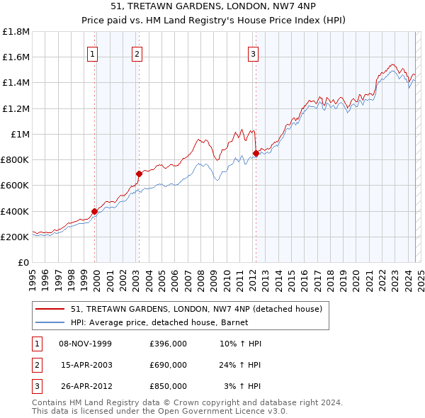 51, TRETAWN GARDENS, LONDON, NW7 4NP: Price paid vs HM Land Registry's House Price Index