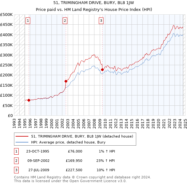 51, TRIMINGHAM DRIVE, BURY, BL8 1JW: Price paid vs HM Land Registry's House Price Index