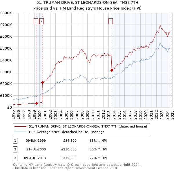 51, TRUMAN DRIVE, ST LEONARDS-ON-SEA, TN37 7TH: Price paid vs HM Land Registry's House Price Index