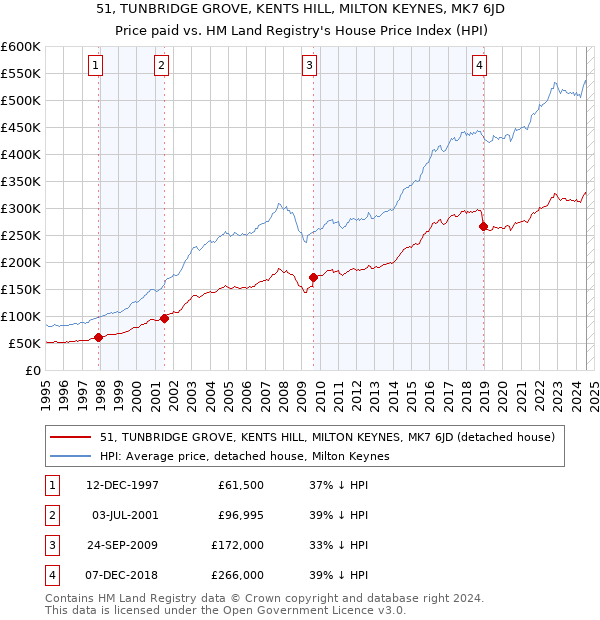 51, TUNBRIDGE GROVE, KENTS HILL, MILTON KEYNES, MK7 6JD: Price paid vs HM Land Registry's House Price Index