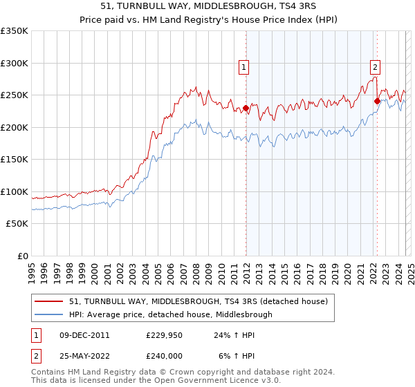 51, TURNBULL WAY, MIDDLESBROUGH, TS4 3RS: Price paid vs HM Land Registry's House Price Index