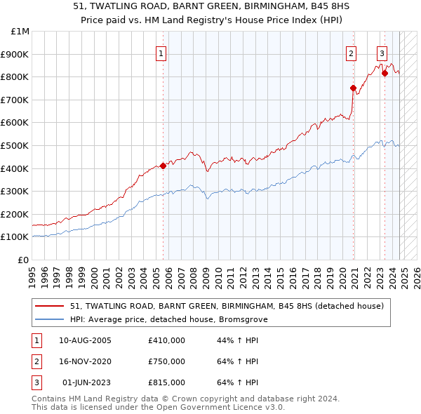 51, TWATLING ROAD, BARNT GREEN, BIRMINGHAM, B45 8HS: Price paid vs HM Land Registry's House Price Index