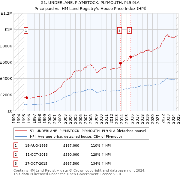 51, UNDERLANE, PLYMSTOCK, PLYMOUTH, PL9 9LA: Price paid vs HM Land Registry's House Price Index