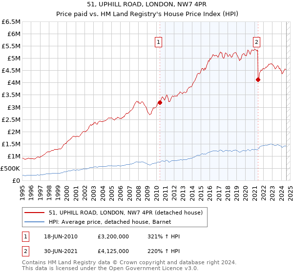 51, UPHILL ROAD, LONDON, NW7 4PR: Price paid vs HM Land Registry's House Price Index