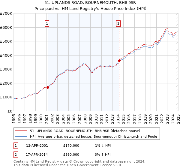 51, UPLANDS ROAD, BOURNEMOUTH, BH8 9SR: Price paid vs HM Land Registry's House Price Index