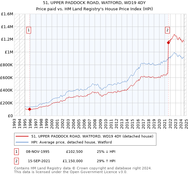 51, UPPER PADDOCK ROAD, WATFORD, WD19 4DY: Price paid vs HM Land Registry's House Price Index