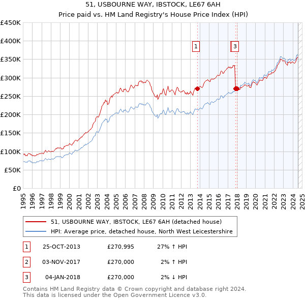 51, USBOURNE WAY, IBSTOCK, LE67 6AH: Price paid vs HM Land Registry's House Price Index