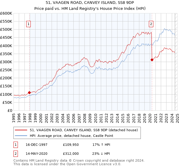 51, VAAGEN ROAD, CANVEY ISLAND, SS8 9DP: Price paid vs HM Land Registry's House Price Index