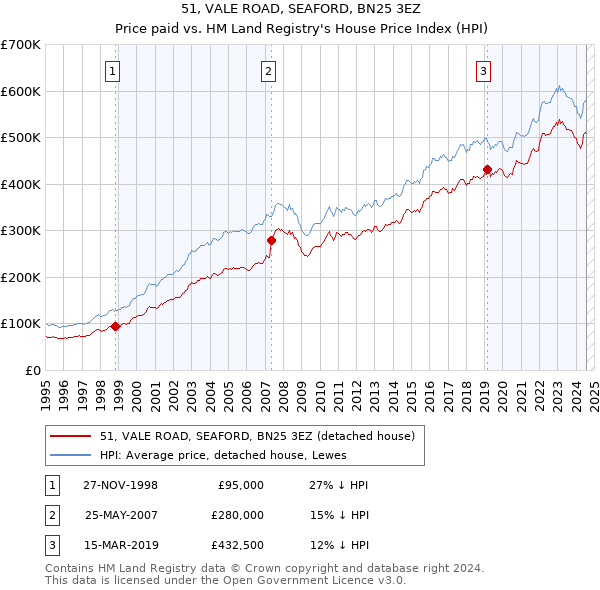 51, VALE ROAD, SEAFORD, BN25 3EZ: Price paid vs HM Land Registry's House Price Index