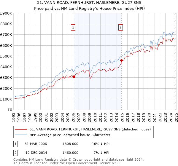 51, VANN ROAD, FERNHURST, HASLEMERE, GU27 3NS: Price paid vs HM Land Registry's House Price Index