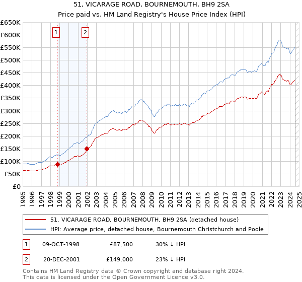 51, VICARAGE ROAD, BOURNEMOUTH, BH9 2SA: Price paid vs HM Land Registry's House Price Index