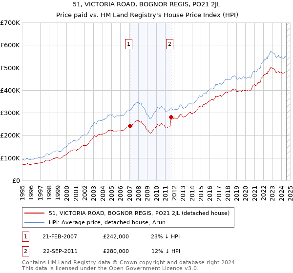 51, VICTORIA ROAD, BOGNOR REGIS, PO21 2JL: Price paid vs HM Land Registry's House Price Index