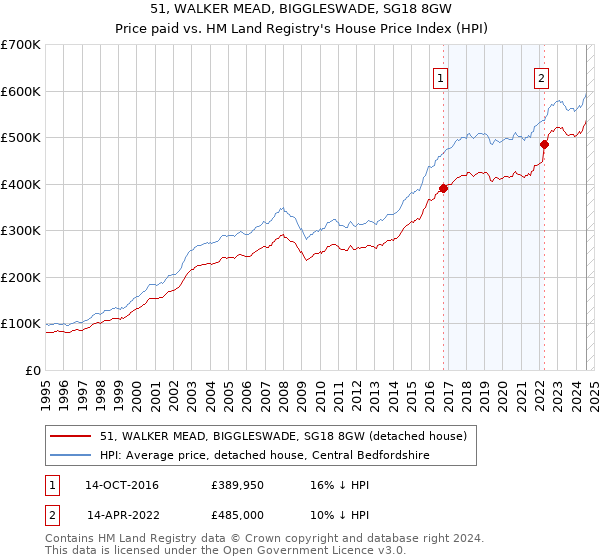 51, WALKER MEAD, BIGGLESWADE, SG18 8GW: Price paid vs HM Land Registry's House Price Index