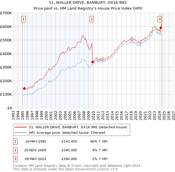 51, WALLER DRIVE, BANBURY, OX16 9NS: Price paid vs HM Land Registry's House Price Index