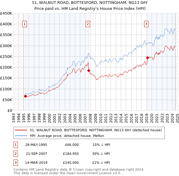 51, WALNUT ROAD, BOTTESFORD, NOTTINGHAM, NG13 0AY: Price paid vs HM Land Registry's House Price Index