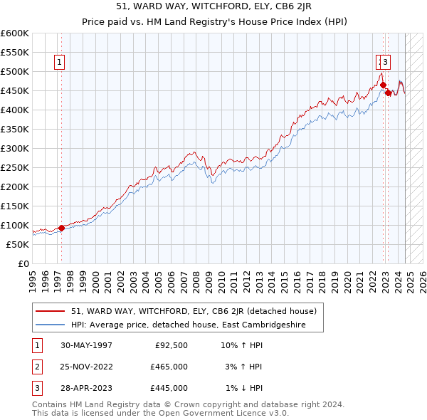 51, WARD WAY, WITCHFORD, ELY, CB6 2JR: Price paid vs HM Land Registry's House Price Index