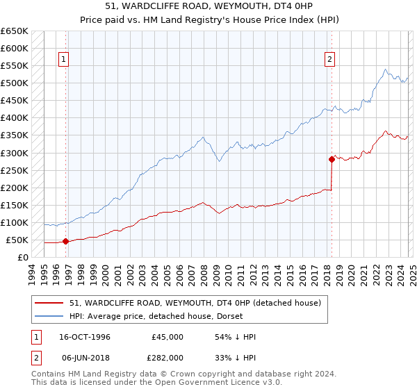 51, WARDCLIFFE ROAD, WEYMOUTH, DT4 0HP: Price paid vs HM Land Registry's House Price Index