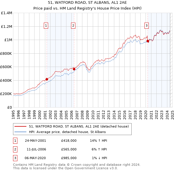 51, WATFORD ROAD, ST ALBANS, AL1 2AE: Price paid vs HM Land Registry's House Price Index