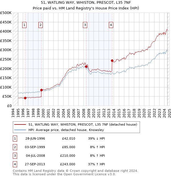 51, WATLING WAY, WHISTON, PRESCOT, L35 7NF: Price paid vs HM Land Registry's House Price Index