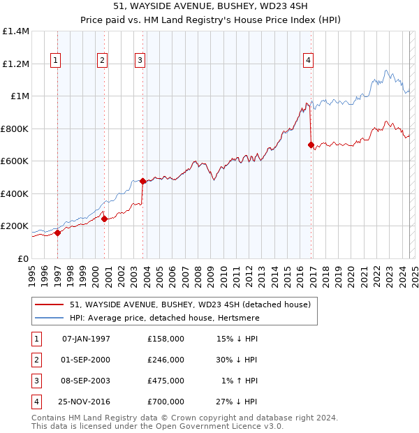 51, WAYSIDE AVENUE, BUSHEY, WD23 4SH: Price paid vs HM Land Registry's House Price Index